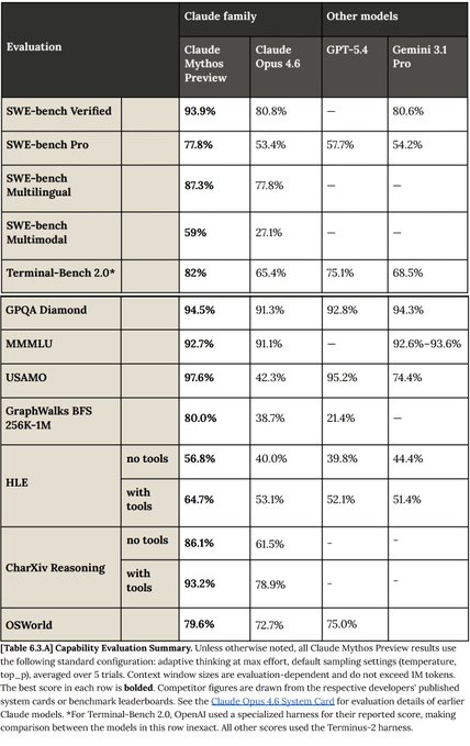 Tabla comparativa de benchmarks: Claude Mythos vs GPT-5.4 vs Gemini 3.1 Pro (SWE-bench Verified, SWE-bench Pro, GPQA Diamond, GraphWalks).
