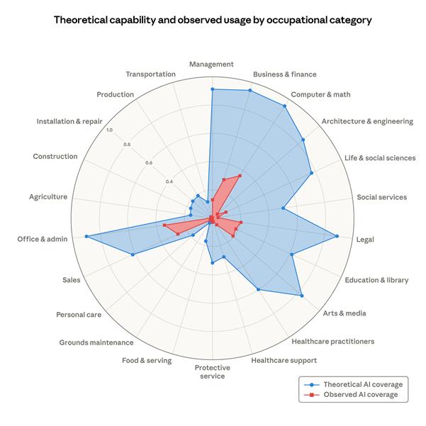 Ilustración 1. Capacidad teórica y exposición observada por categoría ocupacional Proporción de tareas laborales que los LLM podrían realizar teóricamente (área azul) y cobertura laboral derivada de los datos de uso (área roja).