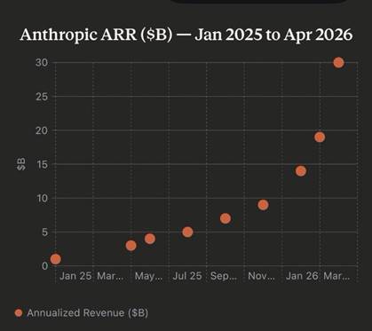 Gráfica de crecimiento de ingresos anualizados (ARR) de Anthropic: de ~1B$ (enero 2025) a ~30B$ (abril 2026).